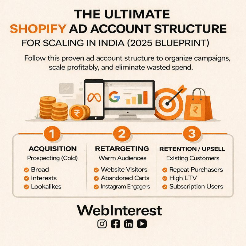 The Ultimate Shopify Ad Account Structure for Scaling in India (2025 Blueprint)