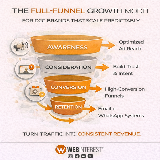 The WebInterest Full-Funnel Growth Model: How D2C Brands Scale Predictably
