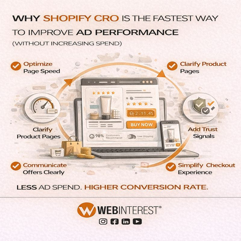 Why Shopify CRO Is the Fastest Way to Improve Ad Performance (Without Increasing Spend)