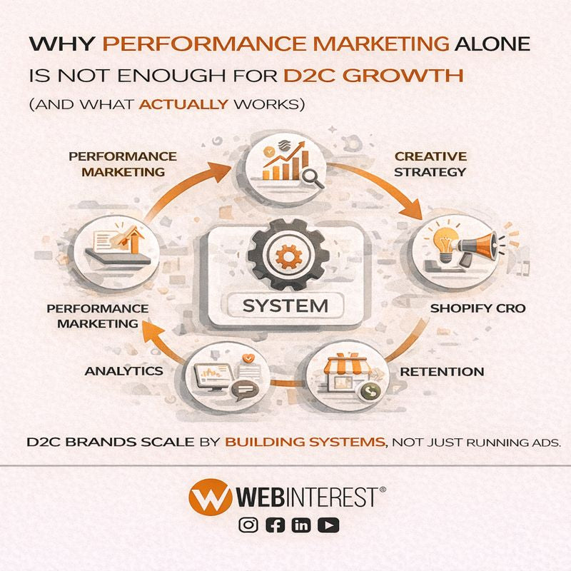 Why Performance Marketing Alone Is Not Enough for D2C Growth (And What Actually Works)