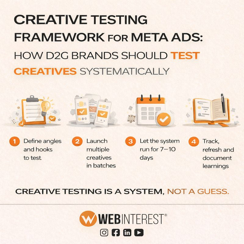 Creative Testing Framework for Meta Ads: How D2C Brands Should Test Creatives Systematically