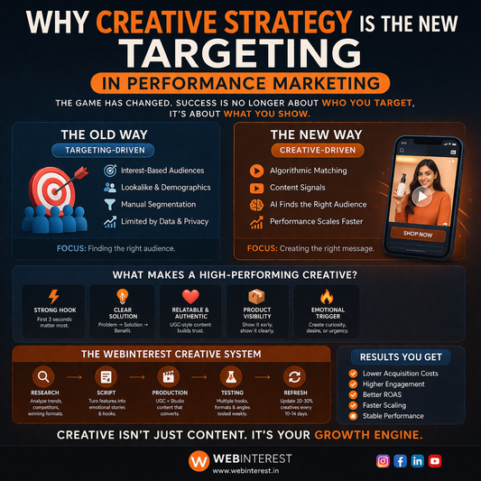 Why Creative Strategy Is the New Targeting in Performance Marketing