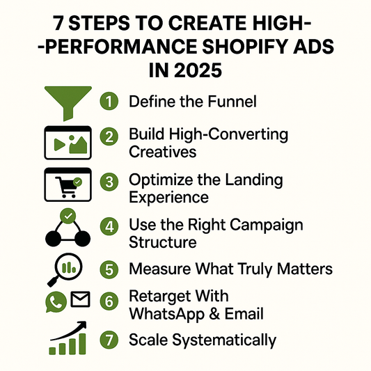 Shopify Performance Ads in 2025: How to Build Campaigns That Actually Convert