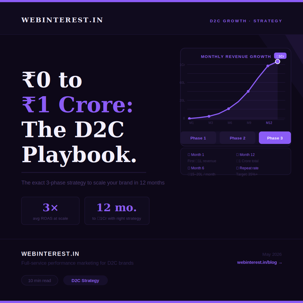 How to Scale Your D2C Brand from ₹0 to ₹1 Crore — The Exact Playbook
